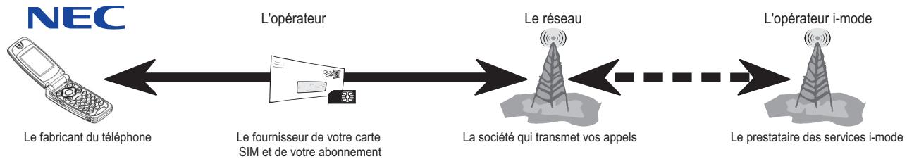 NEC N223I - Structure du système de téléphone cellulaire - 1