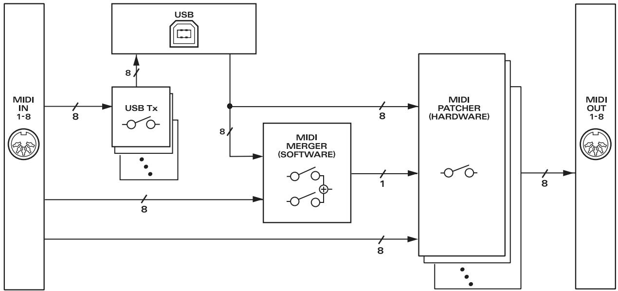 EDIROL UM-880 - Block Diagram - 1