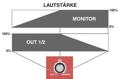 EDIROL FA-101 - Direktmonitorlautstärke (Abschnitt Direktmonitor) - 1