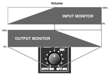EDIROL UA-101 - Interrupteur de commande logicielle monitoring direct (section table de mixage en monitoring direct) - 1