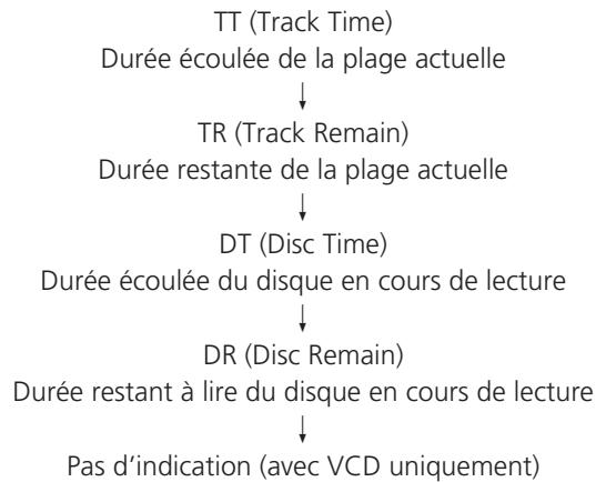 TEAC DR-H300 - Changement du mode d'affichage - 3
