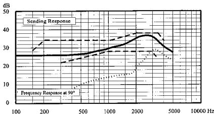 AKG HSC 100 SR - Akustische Daten Mikrofon - 1