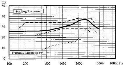 AKG HSC 100 SR - Specifications acoustiques du micro - 1