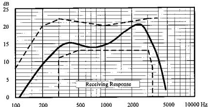 AKG HSC 100 SR - Specifications acoustiques de I'écouteur - 1