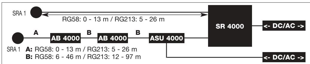 AKG PS 4000 - Antennen anschließen 3.4.1 Einkanalanlage mit passiven Antennen SRA 1 - 1