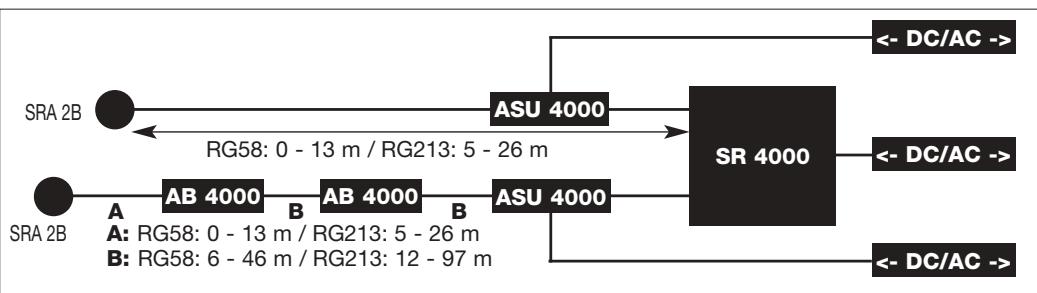 AKG PS 4000 - Antennen anschließen 3.4.1 Einkanalanlage mit passiven Antennen SRA 1 - 2