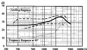 AKG HSC 150 SR OC - Spécifications acquistiques du micro - 1