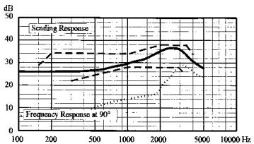 AKG HSC 150 SR OC - Akustische Daten Mikrofon - 1