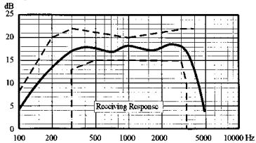 AKG HSC 150 SR OC - Datas acusticos del auricular - 1