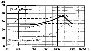 AKG HSC 150 SR OC - Datas acusticos del micrófono - 1