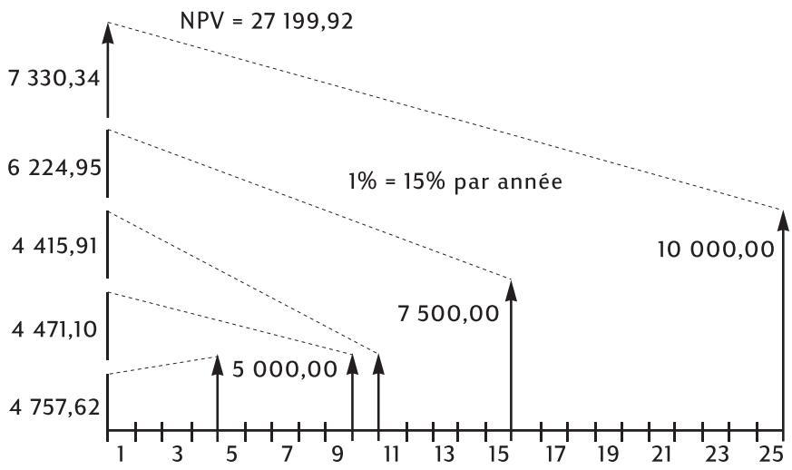 COMPAQ 10BII - Calcul de la valeur actuelle nette - 2