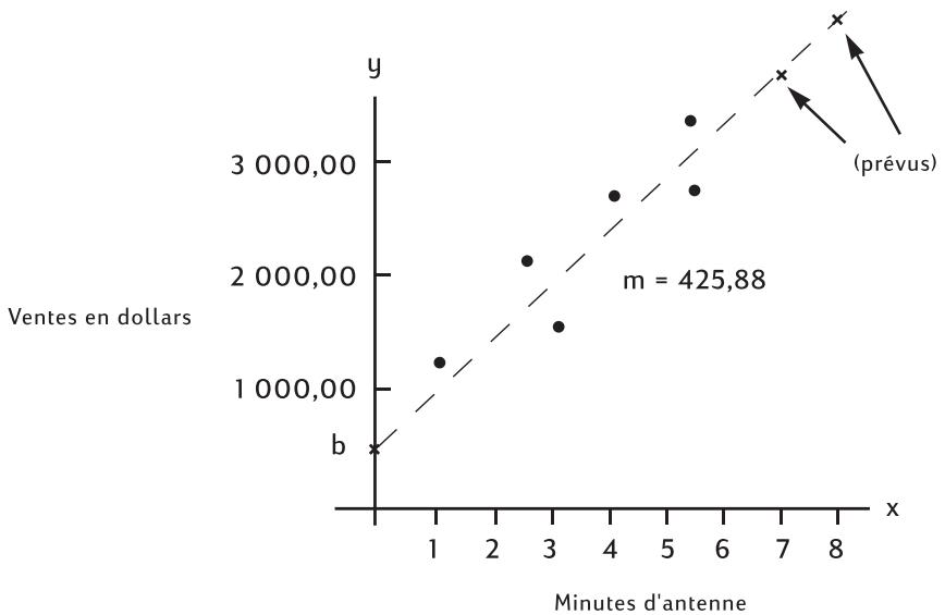 COMPAQ 10BII - Régression linéaire et estimation - 2