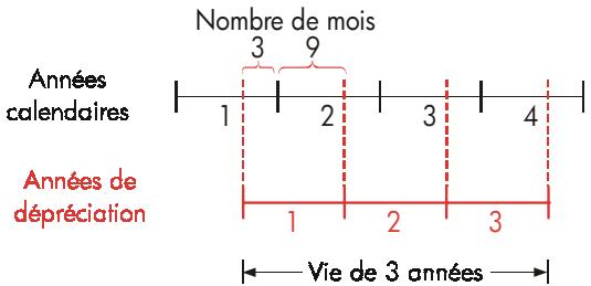 COMPAQ 17BII PLUS - Dépréciation annuelle partielle - 1