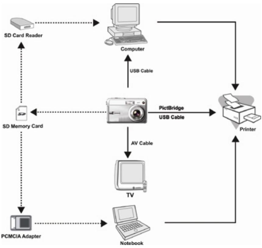 GENIUS P635 - CONNECTER VOTRE APPAREIL AD'AUTRES COMPOSANTS - 1