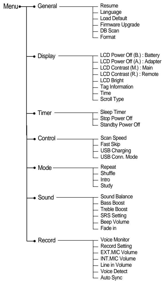 IRIVER H300 - Carte du menu - 1