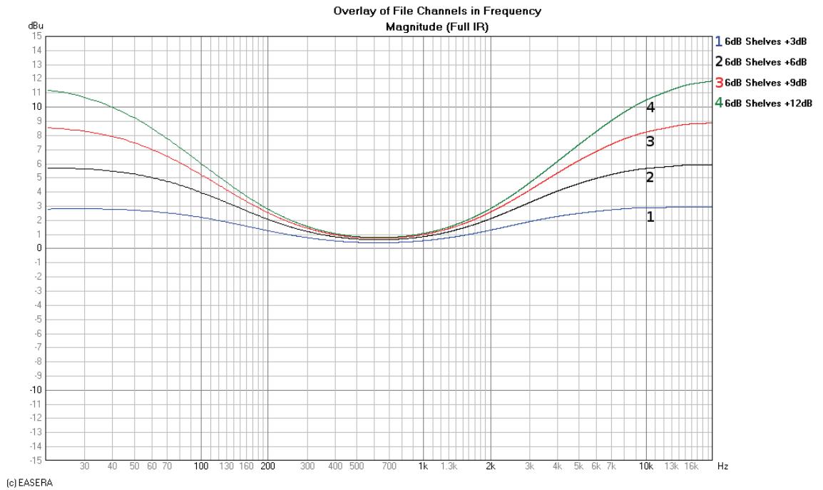 DYNACORD DSP 600 - 6 dB-Oct Shelves at 200 Hz and 2 kHz - 1