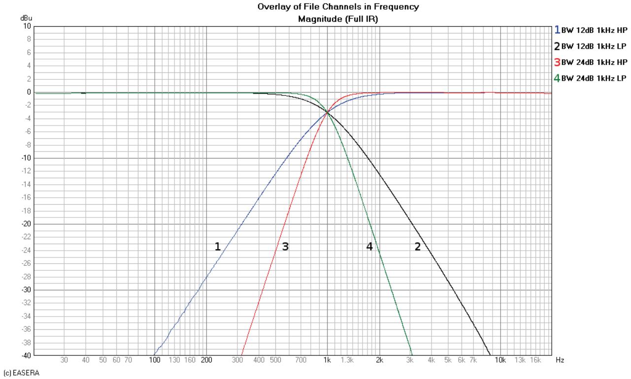 DYNACORD DSP 600 - Butterworth Filters - 1