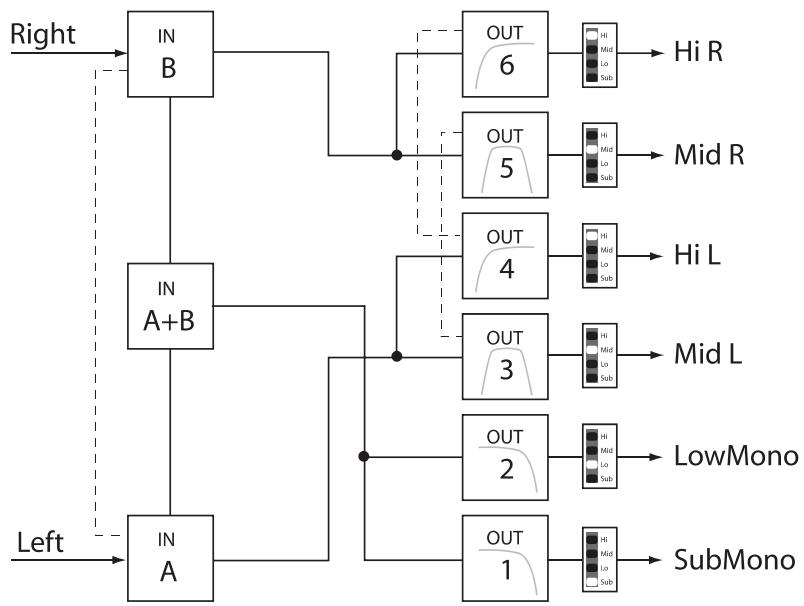 DYNACORD DSP 600 - 4-Wege Stereo-MonoSub/LF - 1