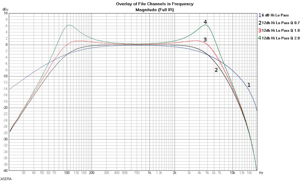 DYNACORD DSP 600 - Hi Lo Pass Filters - 1