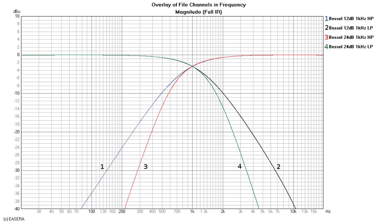 DYNACORD DSP 600 - Bessel Filters - 1