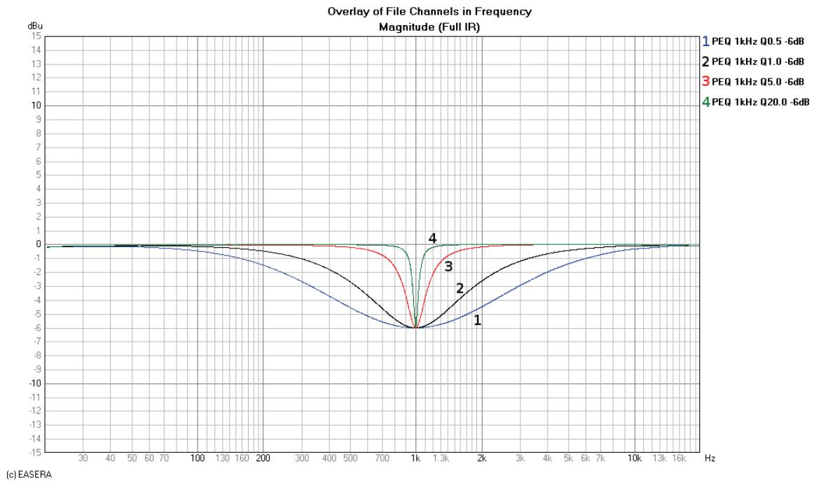 DYNACORD DSP 600 - 6 dB PEQ Cuts Q Changes - 1