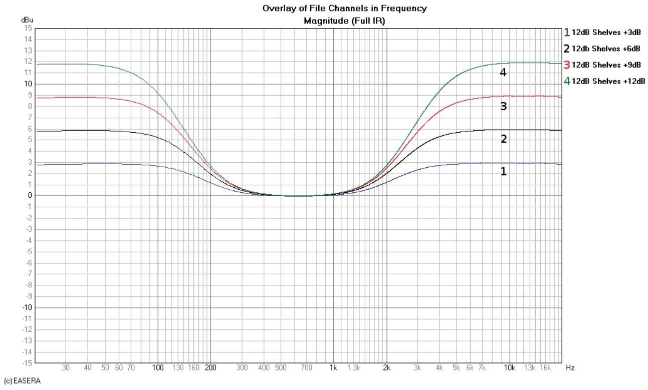 DYNACORD DSP 600 - 6 dB-Oct Shelves at 200 Hz and 2 kHz - 3