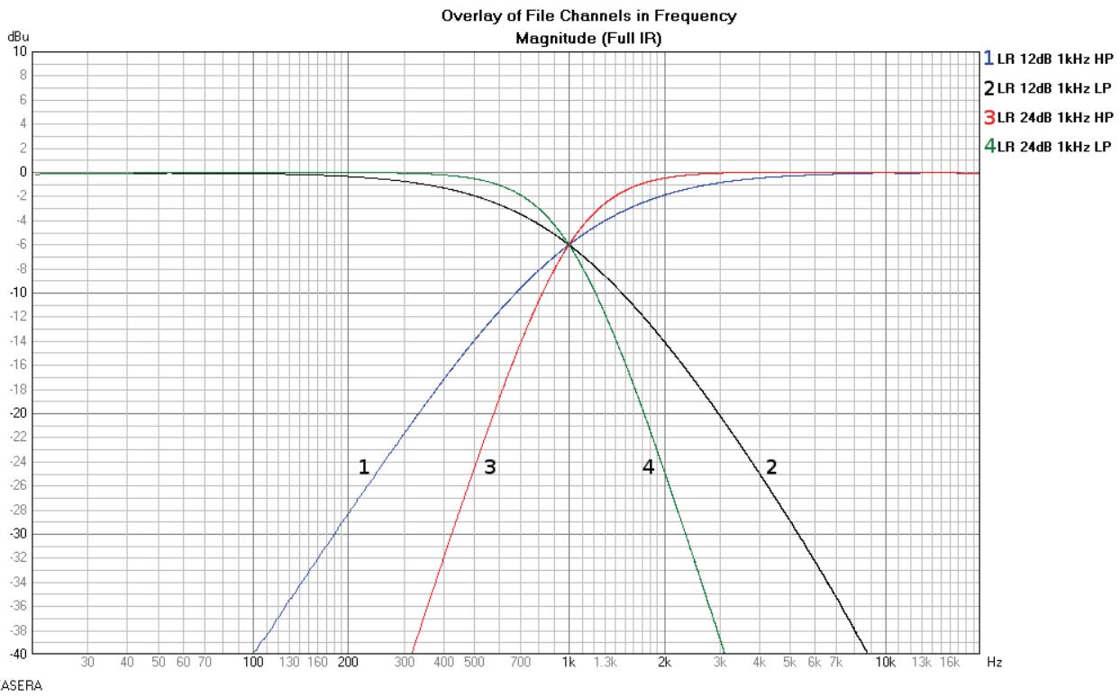 DYNACORD DSP 600 - Linkwitz-Riley Filters - 1