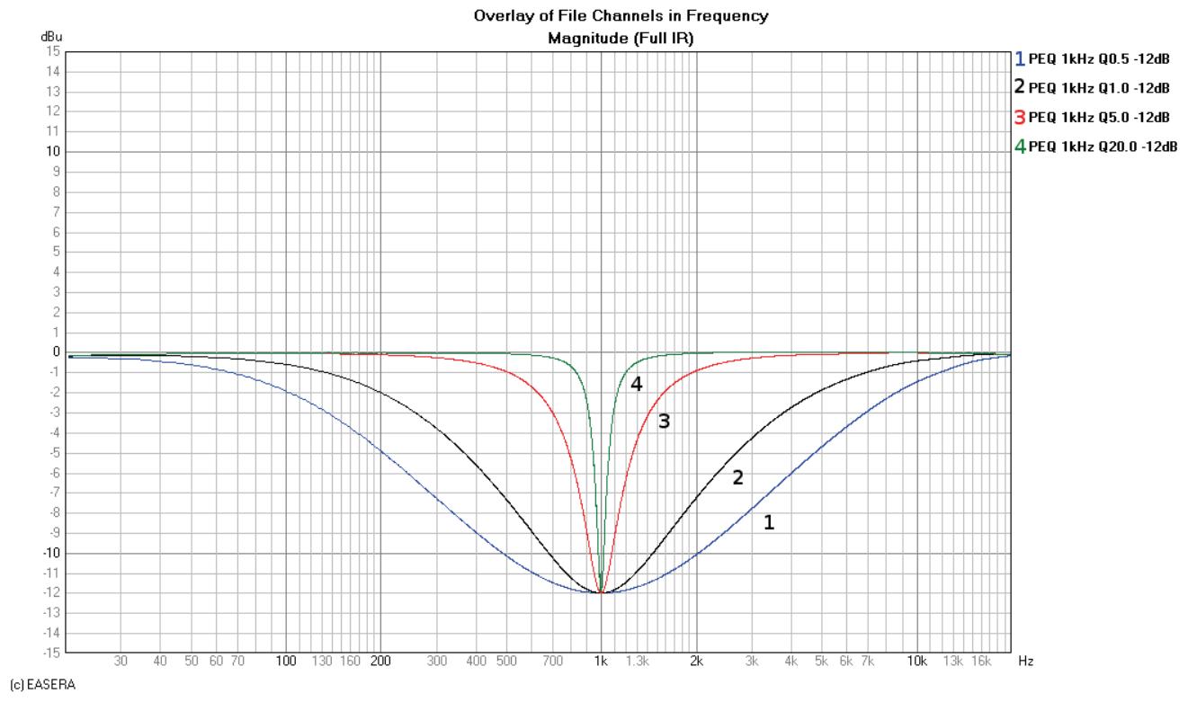 DYNACORD DSP 600 - 6 dB-Oct Shelves at 200 Hz and 2 kHz - 2