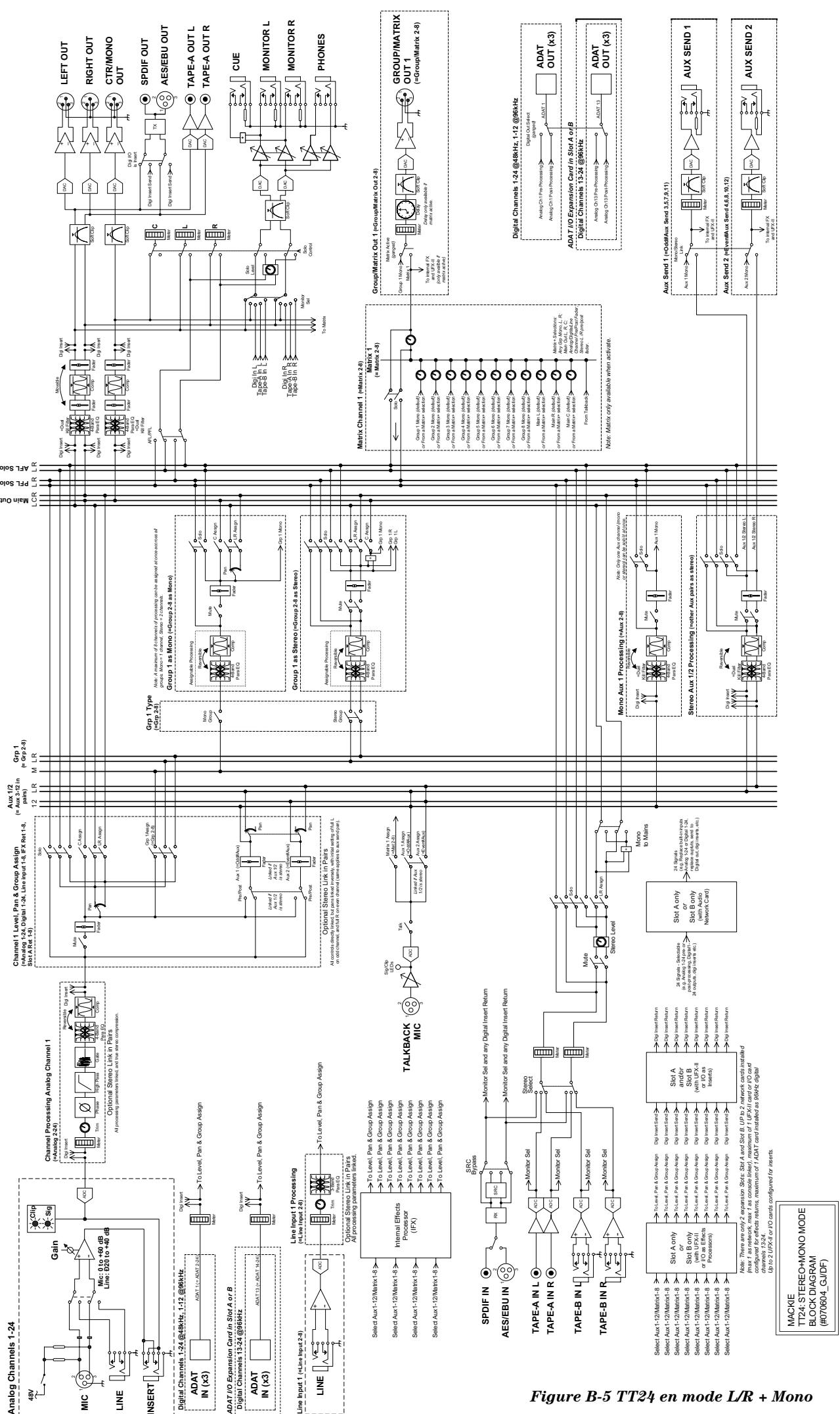 MACKIE TT24 - Annexe D : TT24 - Plans de câblage et Synoptique - 5