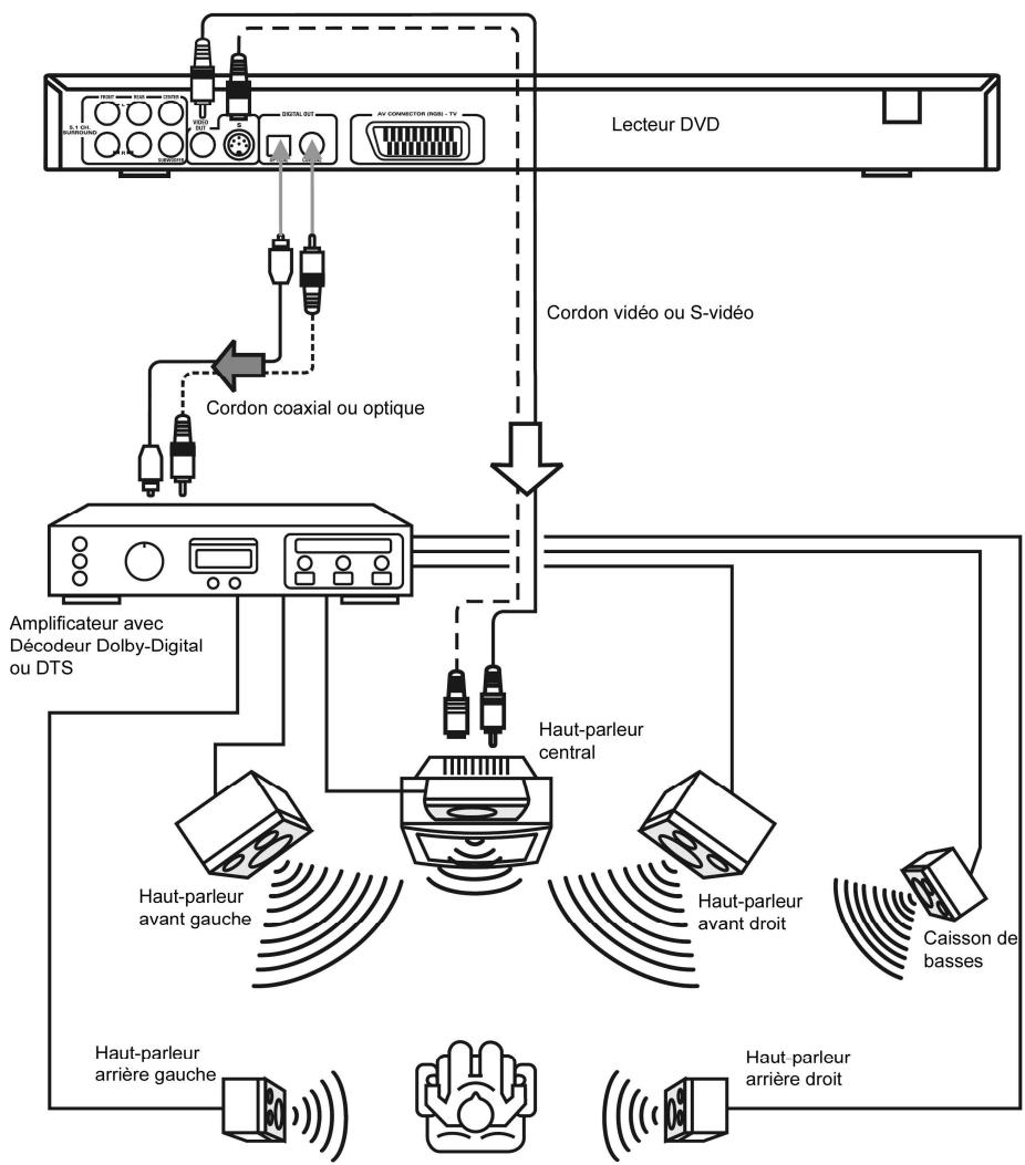DUAL DVD-D1019 - Restitution audio par l'intermédiaire d'un amplificateur avec entrées Dolby-Digital / DTS avec entrées coaxiale ou optique - 1