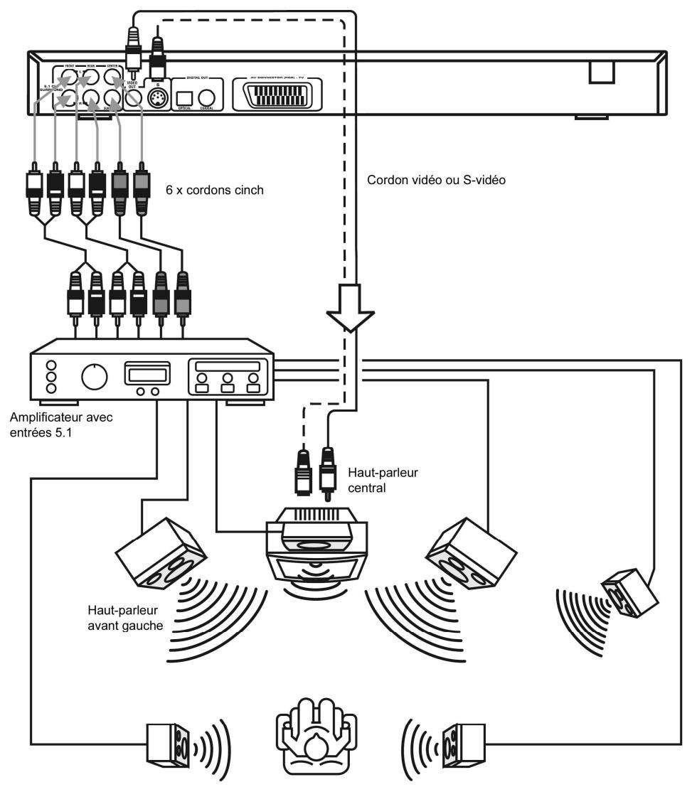 DUAL DVD-D1019 - Restitution audio par l'intermédiaire d'un amplificateur avec entrées 5.1 - 1