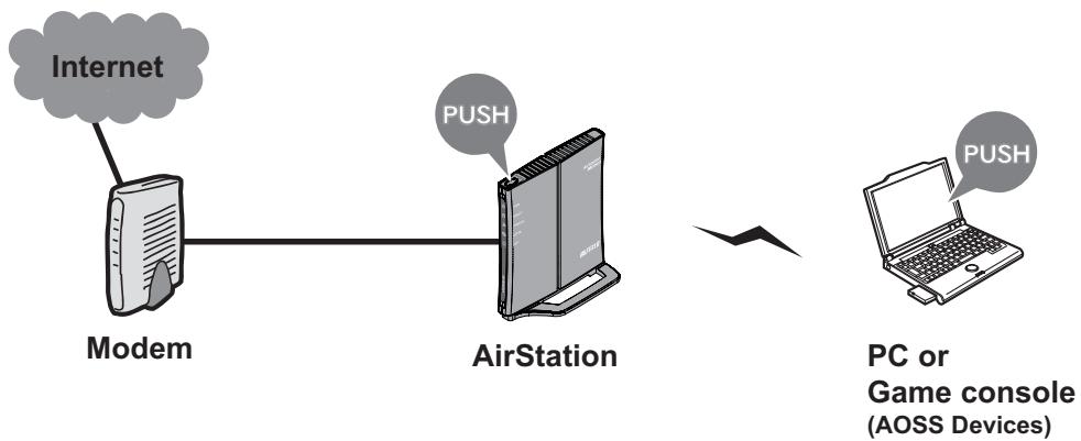 BUFFALO WLI-UC-GNM - Automatic Secure Setup (AOSS/WPS) - 2