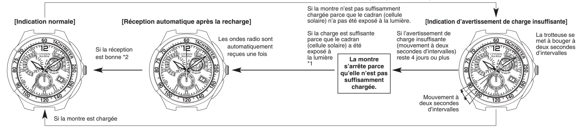CITIZEN WATCH E67 - Fonctions caractéristiques des montres solaires - 1