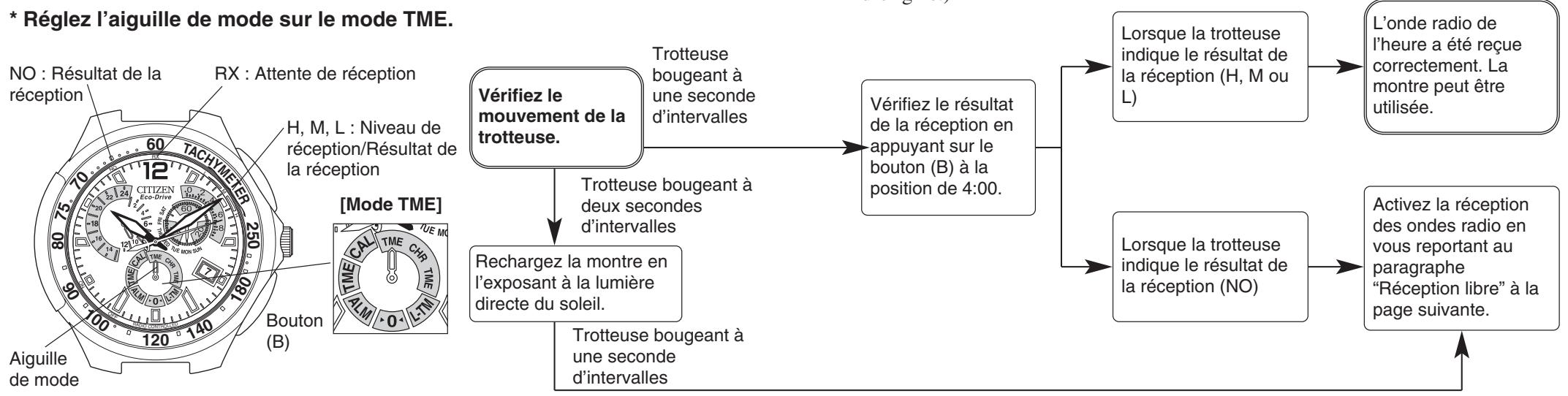 CITIZEN WATCH E67 - Avant d'utiliser la montre, veuillez vérifier les points suivants - 1