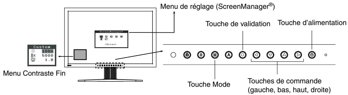 EIZO COLOREDGE CG242W - Fonctionnement de base - 1