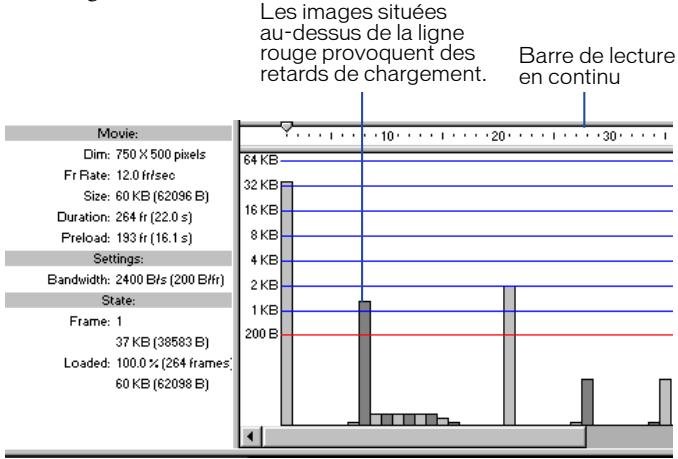 MACROMEDIA FLASH 5 - Pour tester les performances de téléchargement : - 1