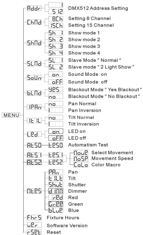 JBSYSTEMS LIGHT BT-36LI - Reglage de I'adresse DMX512 - 1
