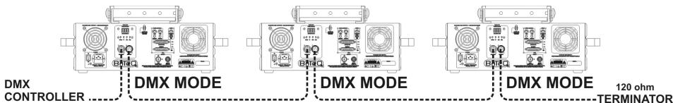 JBSYSTEMS LIGHT CLUB LASER 7 - 4) MODE DMX512: - 1