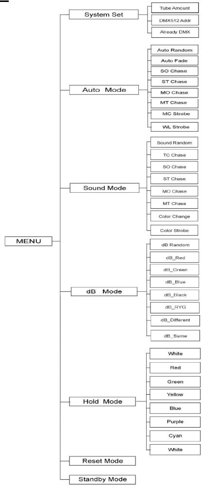 JBSYSTEMS LIGHT LED PIPE CONTROLLER - STRUCTURE DU MENU : - 1