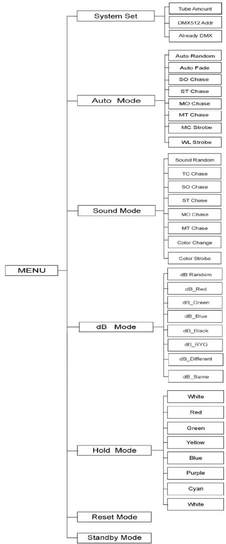 JBSYSTEMS LIGHT LED PIPE CONTROLLER - BEDIENUNGSHINWEISE: - 1