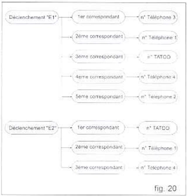 TALCO ALARME TTV2 10330 - Sélection des numéros d'appl pour chaque entrée ou défaut batterie faible. - 4