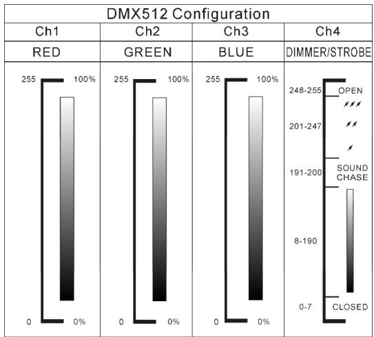 JBSYSTEMS LIGHT MINI LED MANAGER MK2 - Contrôle par le contrôleur DMX universel: - 1