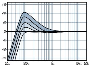 MACKIE ONYX 1620 - Commutateur Coupe-Bas (Voies 1-8) - 3