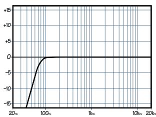 MACKIE ONYX 1620 - Commutateur Coupe-Bas (Voies 1-8) - 1