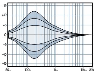 MACKIE ONYX 1620 - LOW MID EQ - 1