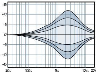 MACKIE ONYX 1620 - HIGH MID EQ - 1