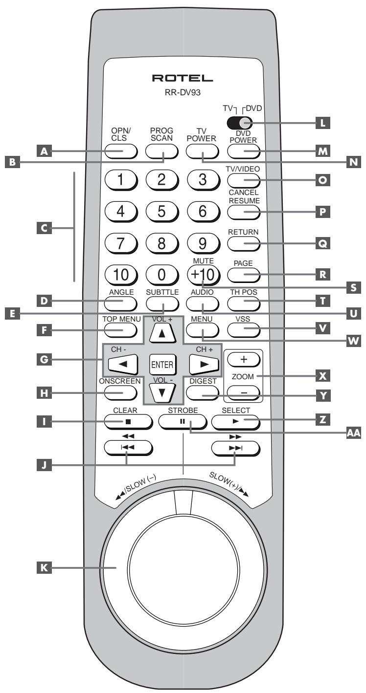 ROTEL RDV-1080 - 3: TV Codes Codes TV - 1