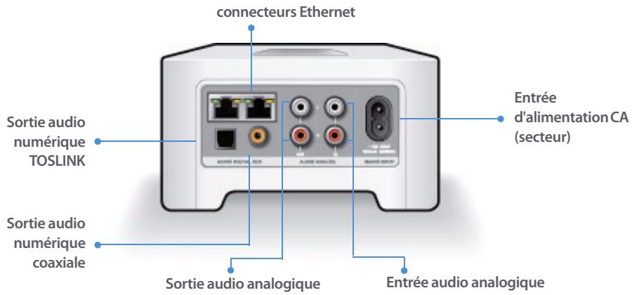 SONOS ZP80 - Connecteurs du panneau arrière - 1