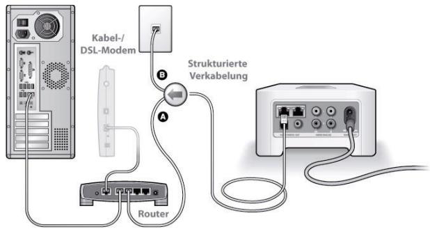 SONOS ZP80 - Einrichten eines neuen Sonos-Systems - 1