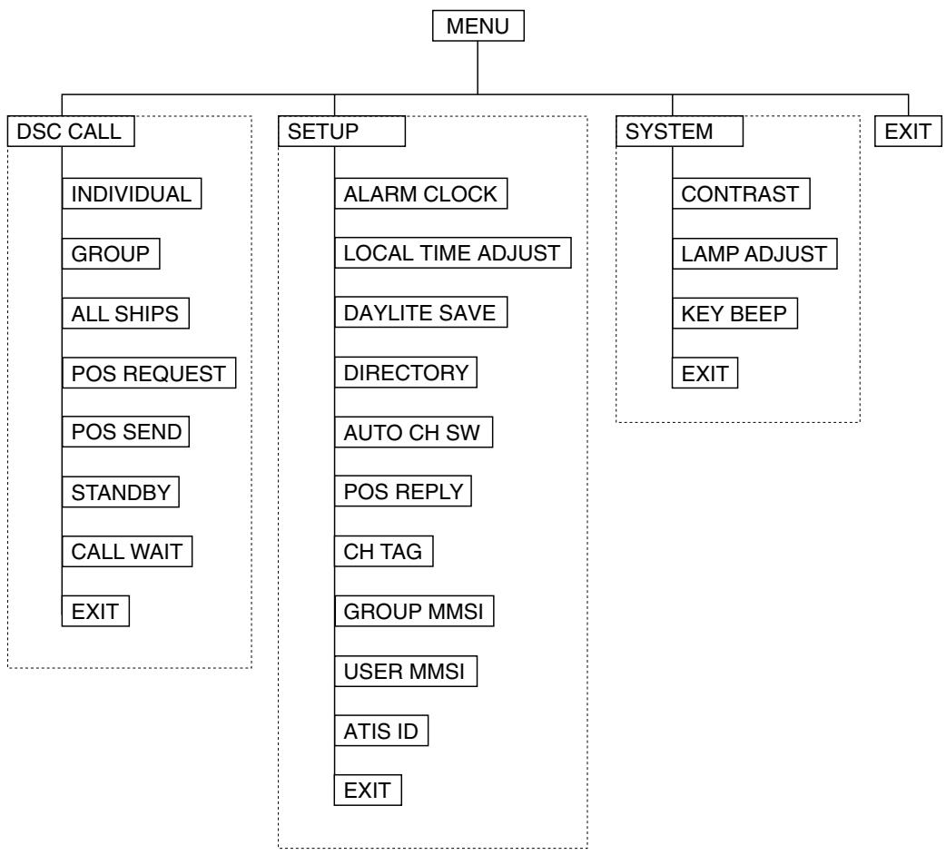 RADIOLA JMC RT-2500 - Flow Chart for Menu Operation - 1